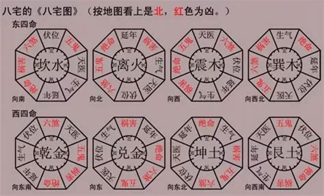 八宅坐向|八宅風水講解：什么是東四宅與西四宅？